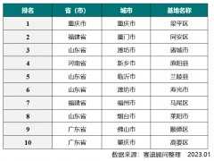 赛迪顾问发布“2023十大预制菜产业基地”，梁平排行，全国第一，西部唯一